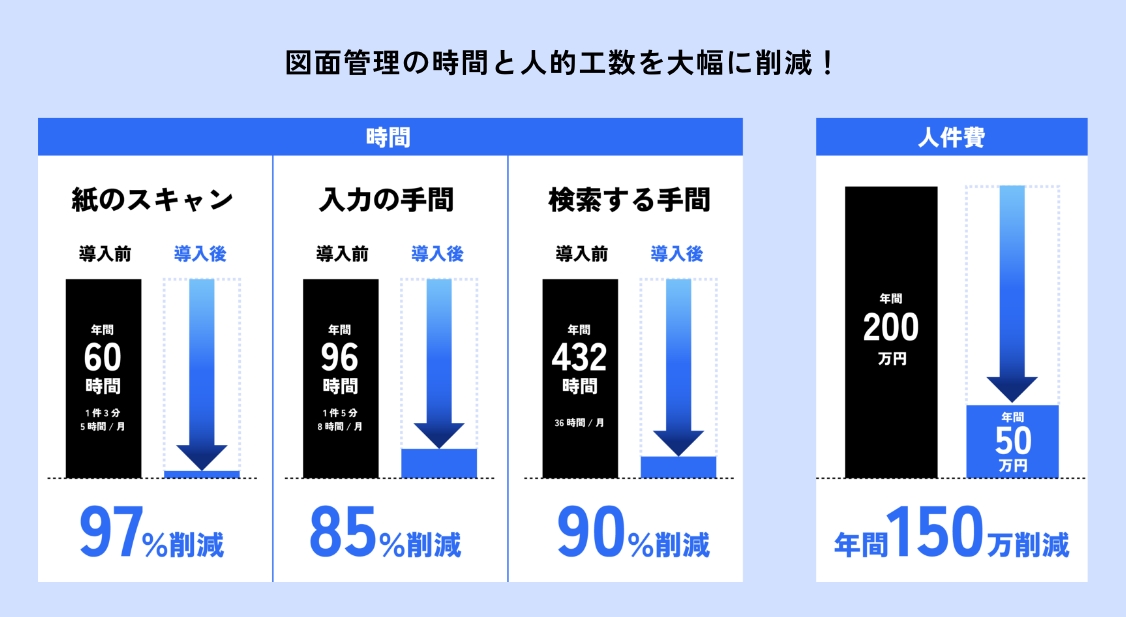 図面管理の時間と人的工数を大幅に軽減！