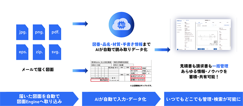 届いた図面を自動で図面Engineへ取り込み、AIが自動で入力・データ化、いつでもどこでも管理・検索が可能に
